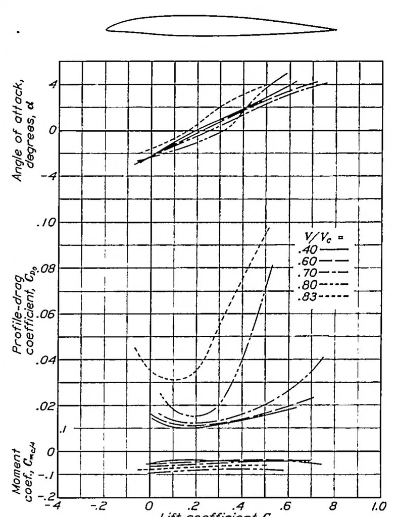 An illustration from Tests of 16 related airfoils at high speed, 1935, leaf 13