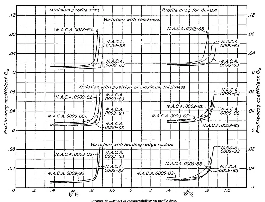 An illustration from Tests of 16 related airfoils at high speed, 1935, leaf 15