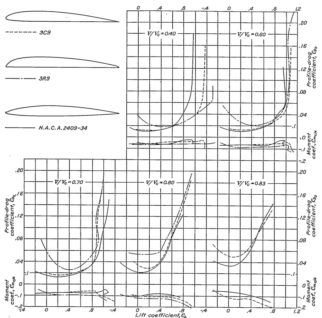 An illustration from Tests of 16 related airfoils at high speed, 1935, leaf 18