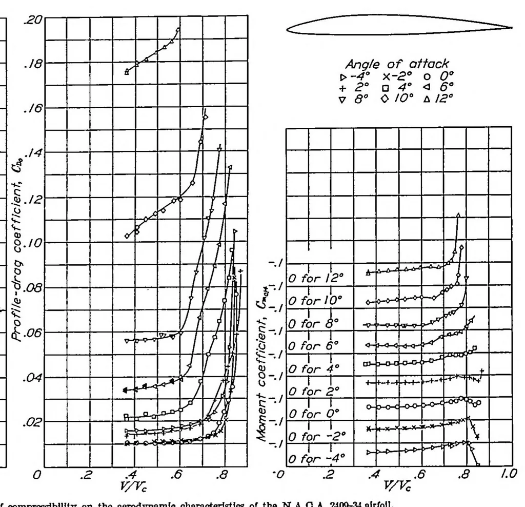 An illustration from Tests of 16 related airfoils at high speed, 1935, leaf 9