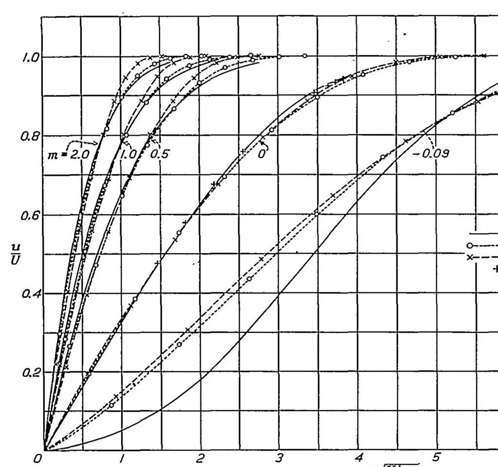 An illustration from Computation of the two-dimensional flow in a laminar boundary layer, 1935, leaf 4