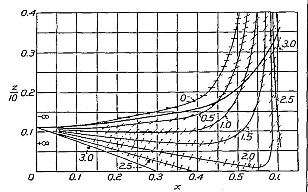 An illustration from Computation of the two-dimensional flow in a laminar boundary layer, 1935, leaf 7