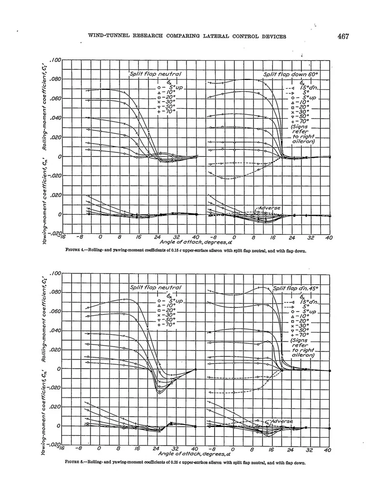 An illustration from Wind-tunnel research comparing lateral control devices, particularly at high angles of attack XII : upper-surface ailerons on wings with split flaps, 1935, leaf 4