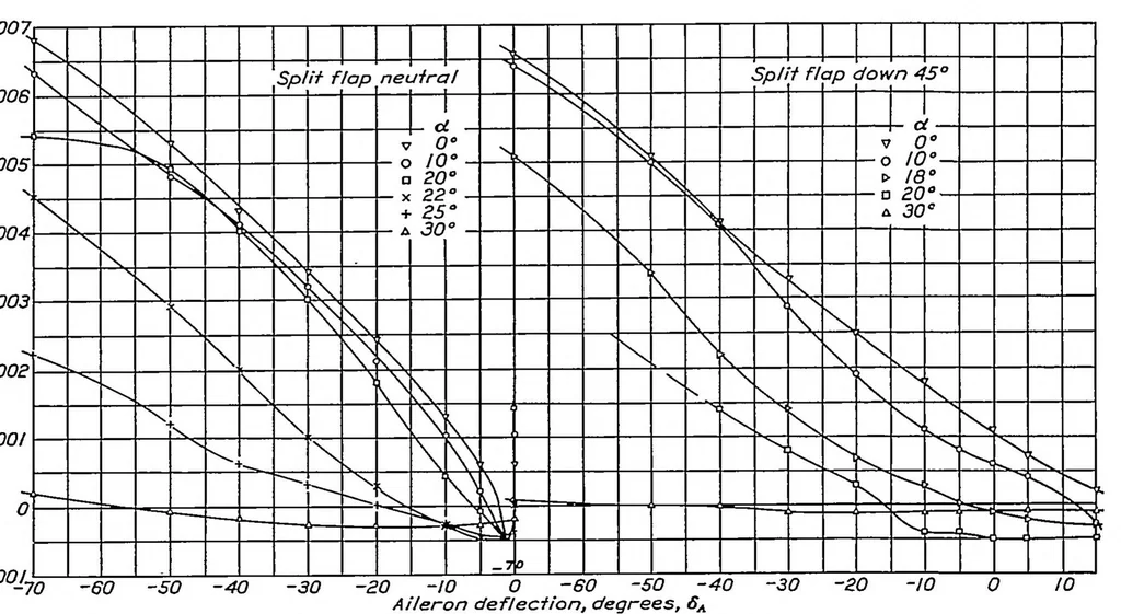 An illustration from Wind-tunnel research comparing lateral control devices, particularly at high angles of attack XII : upper-surface ailerons on wings with split flaps, 1935, leaf 7