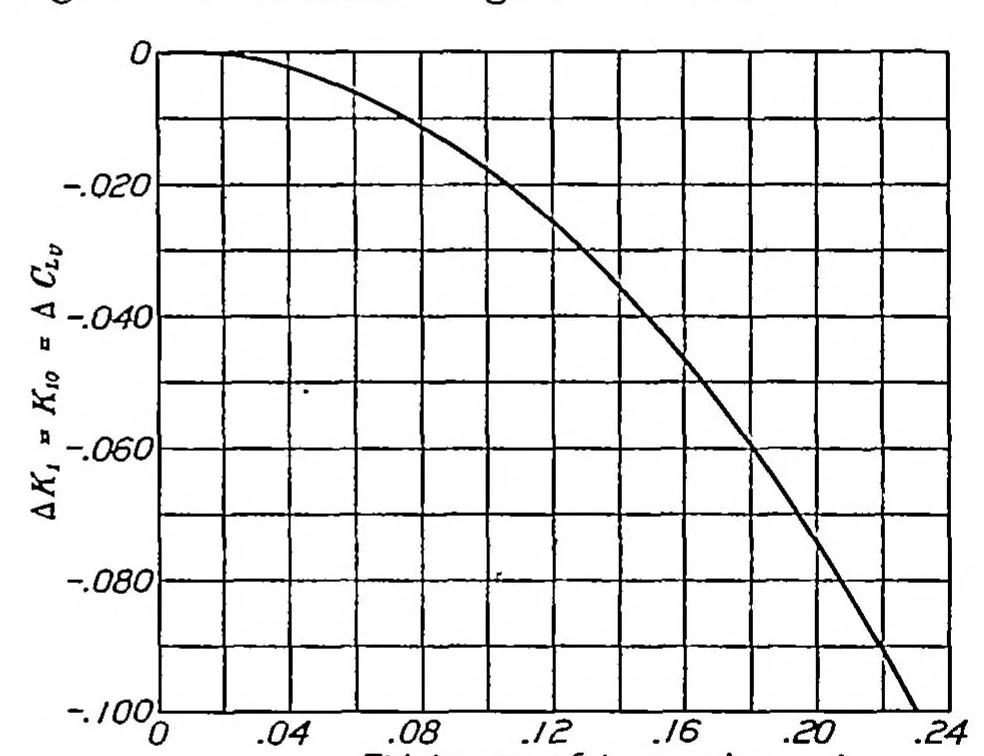 An illustration from Relative loading on biplane wings of unequal chords, 1935, leaf 0