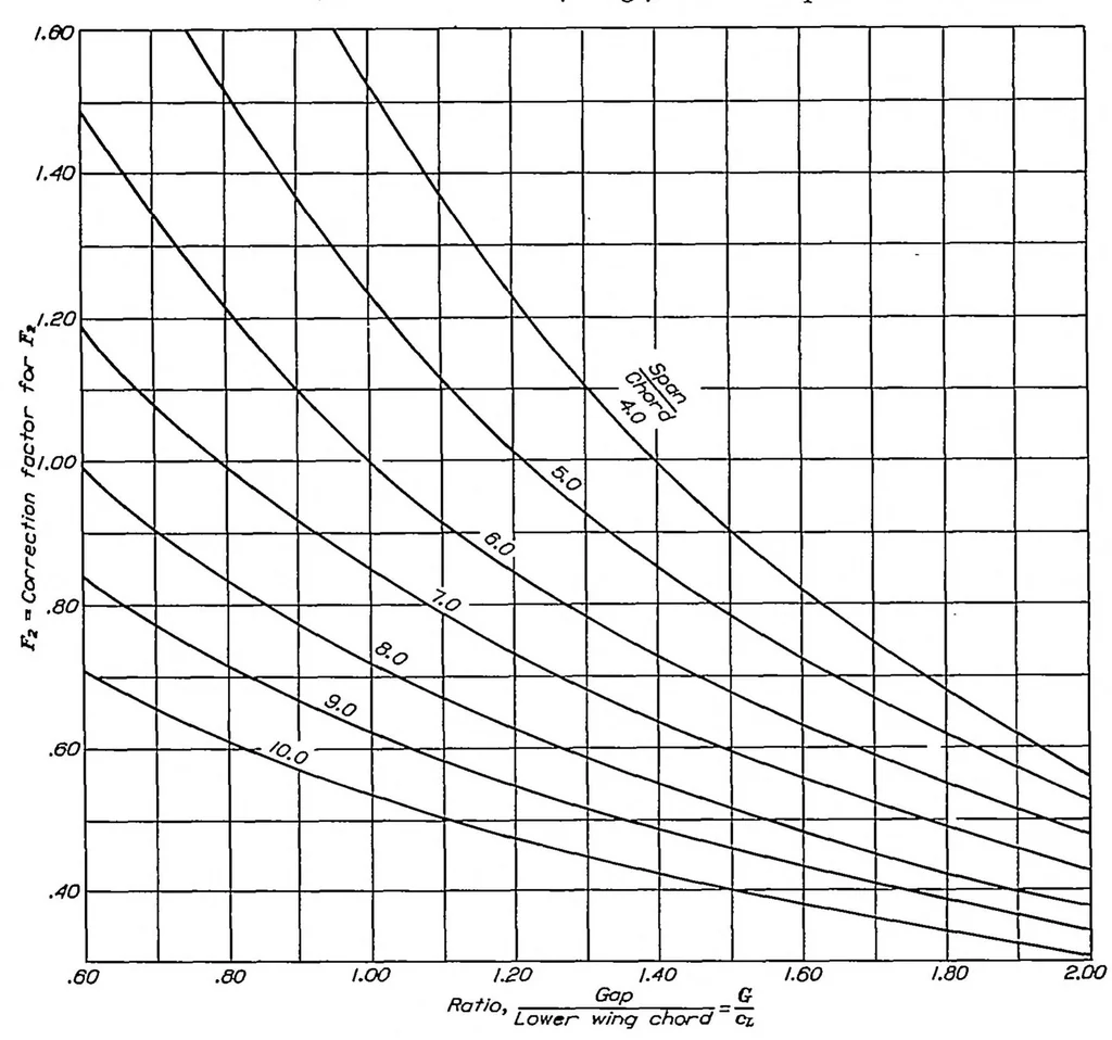An illustration from Relative loading on biplane wings of unequal chords, 1935, leaf 2