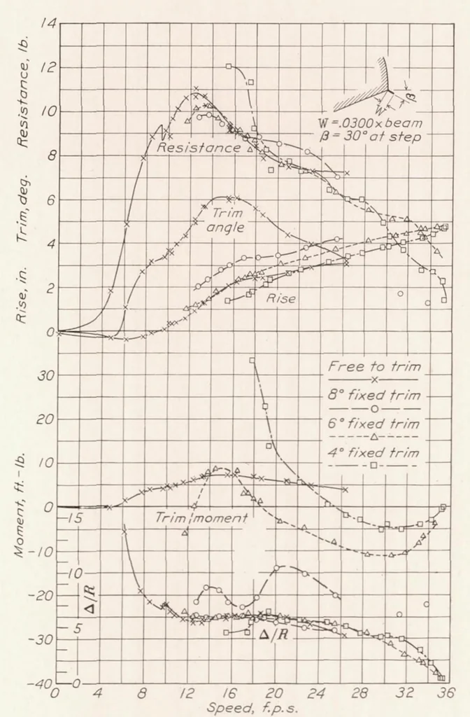 An illustration from The Effect of Spray Strips on the Take-off Performance of a Model of a Flying-Boat Hull, 1935, leaf 10