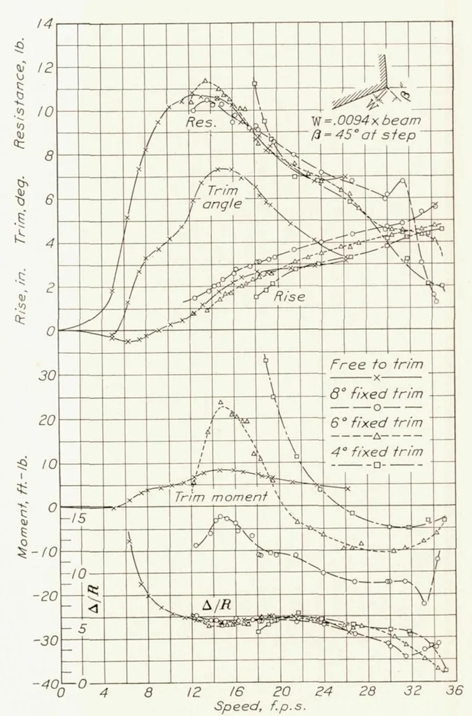 An illustration from The Effect of Spray Strips on the Take-off Performance of a Model of a Flying-Boat Hull, 1935, leaf 11