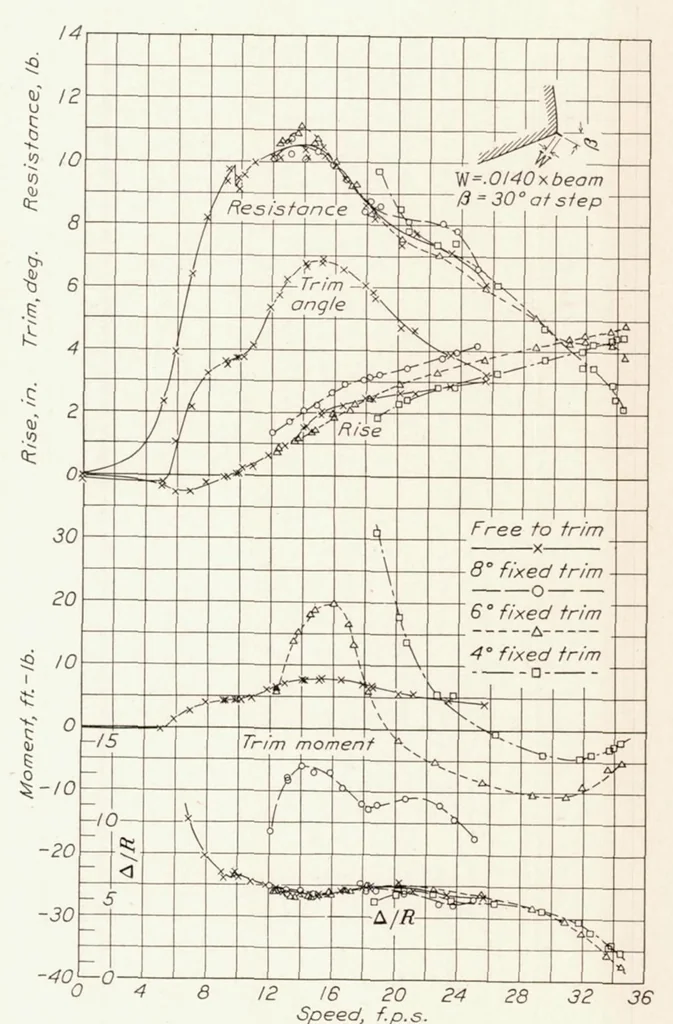 An illustration from The Effect of Spray Strips on the Take-off Performance of a Model of a Flying-Boat Hull, 1935, leaf 9