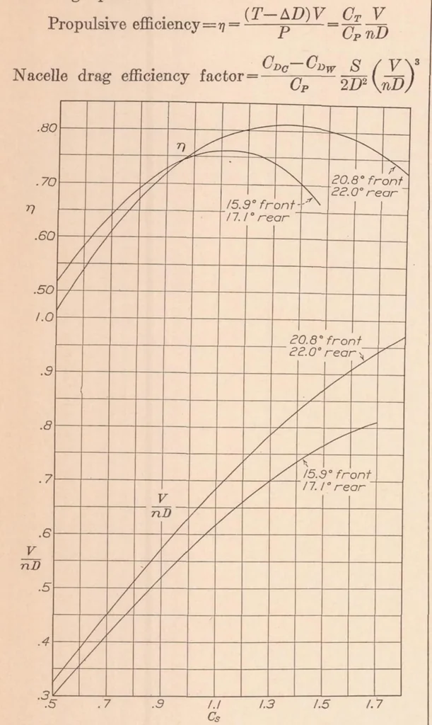 An illustration from Tests of Nacelle-Propeller Combinations in Various Positions with Reference to Wings IV : Thick Wing - Various Radial-Engine Cowlings - Tandem Propellers, 1935, leaf 16