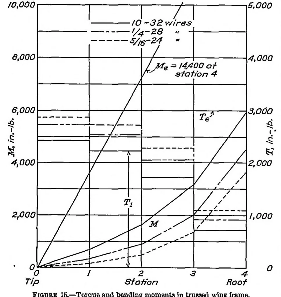 An illustration from Analysis of 2-spar cantilever wings with special reference to torsion and load transference, 1936, leaf 14
