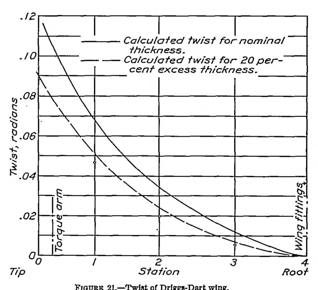 An illustration from Analysis of 2-spar cantilever wings with special reference to torsion and load transference, 1936, leaf 16