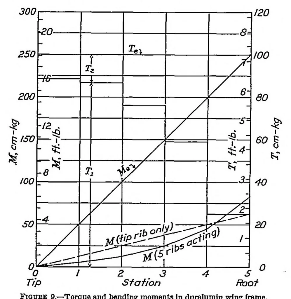 An illustration from Analysis of 2-spar cantilever wings with special reference to torsion and load transference, 1936, leaf 9