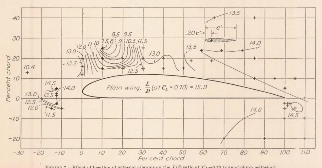 An illustration from Wind-Tunnel Research Comparing Lateral Control Devices Particularly at High Angles of Attack XIII : Auxiliary Airfoils Used as External Ailerons, 1936, leaf 10