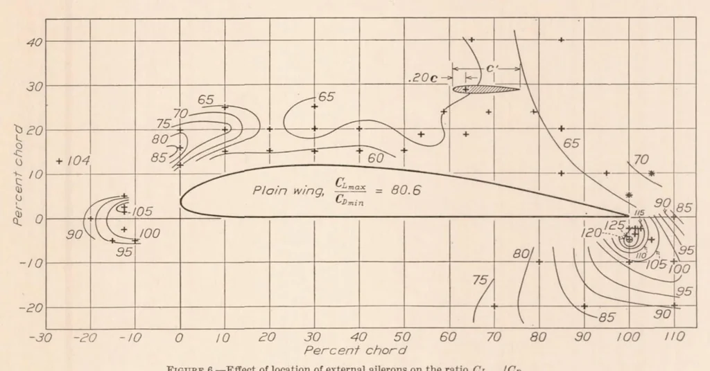 An illustration from Wind-Tunnel Research Comparing Lateral Control Devices Particularly at High Angles of Attack XIII : Auxiliary Airfoils Used as External Ailerons, 1936, leaf 10