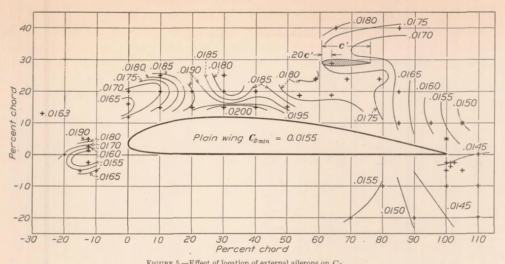 An illustration from Wind-Tunnel Research Comparing Lateral Control Devices Particularly at High Angles of Attack XIII : Auxiliary Airfoils Used as External Ailerons, 1936, leaf 10