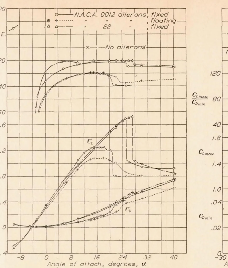 An illustration from Wind-Tunnel Research Comparing Lateral Control Devices Particularly at High Angles of Attack XIII : Auxiliary Airfoils Used as External Ailerons, 1936, leaf 19