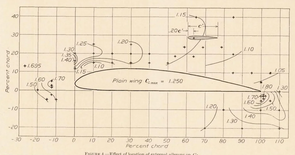 An illustration from Wind-Tunnel Research Comparing Lateral Control Devices Particularly at High Angles of Attack XIII : Auxiliary Airfoils Used as External Ailerons, 1936, leaf 9