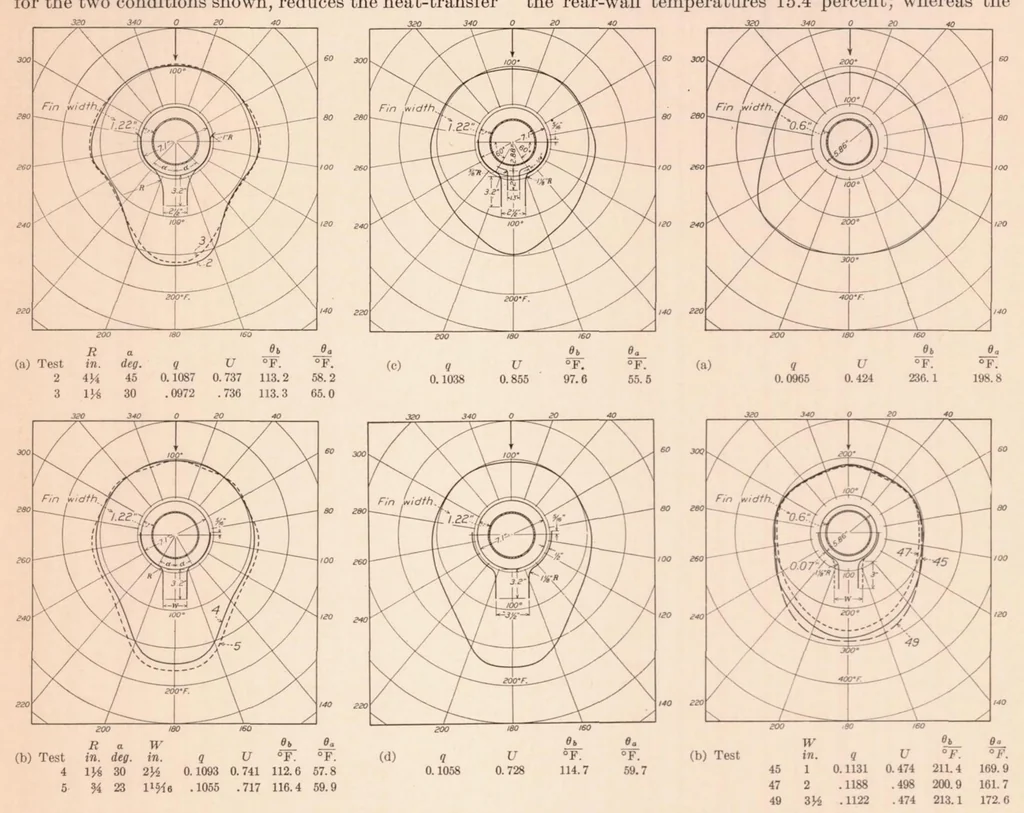 An illustration from The Effect of Baffles on the Temperature Distribution and Heat-transfer Coefficients of Finned Cylinders, 1936, leaf 10