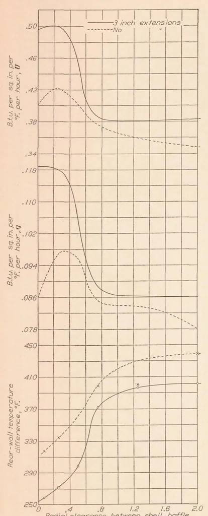 An illustration from The Effect of Baffles on the Temperature Distribution and Heat-transfer Coefficients of Finned Cylinders, 1936, leaf 12