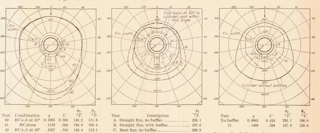 An illustration from The Effect of Baffles on the Temperature Distribution and Heat-transfer Coefficients of Finned Cylinders, 1936, leaf 15