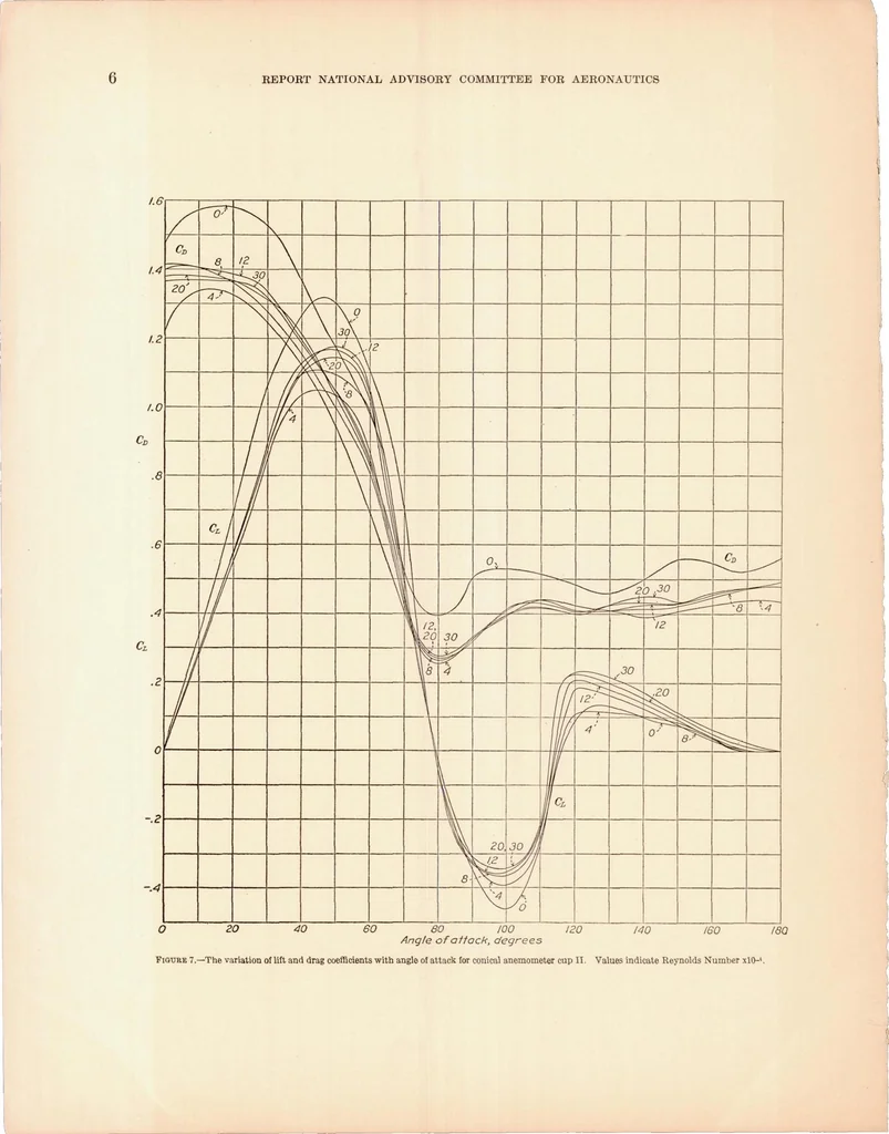 An illustration from Experimental Investigation of the Robinson-Type Cup Anemometer, 1936, leaf 9