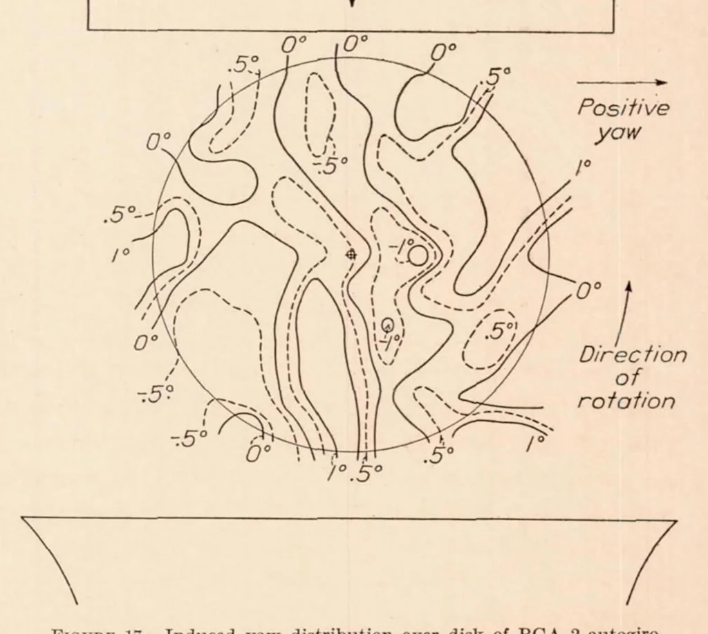 An illustration from Full-Scale Wind-Tunnel Tests of a PCA-2 Autogiro Rotor, 1935, leaf 9