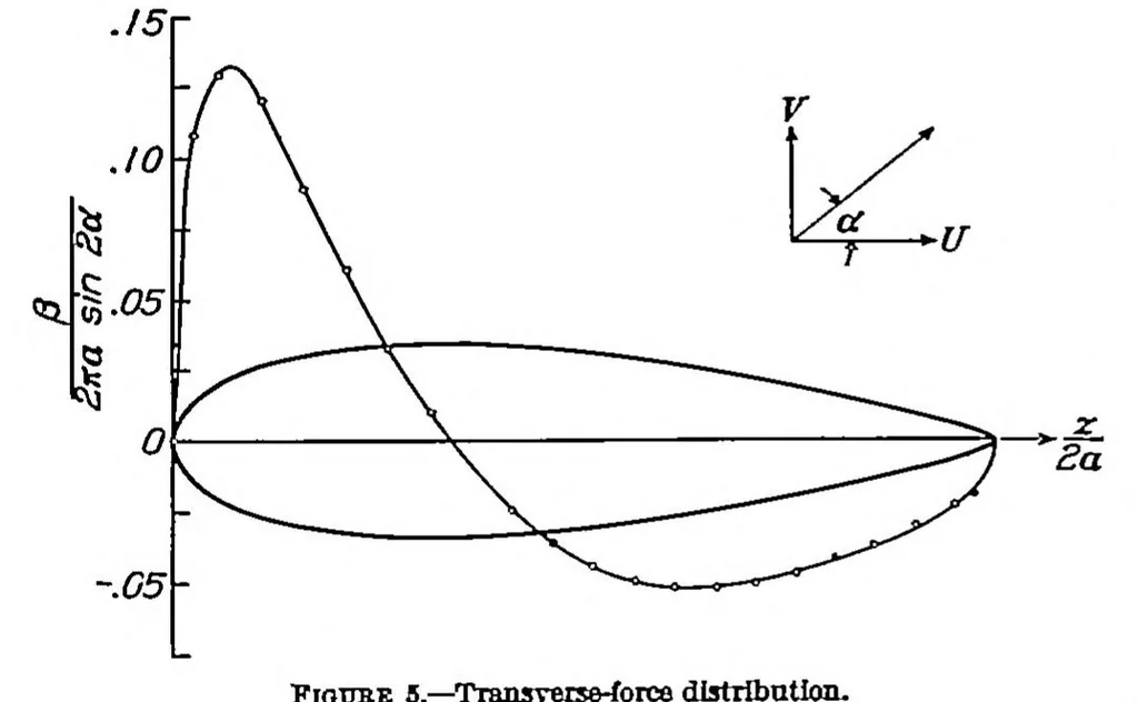 An illustration from Potential flow about elongated bodies of revolution, 1936, leaf 17