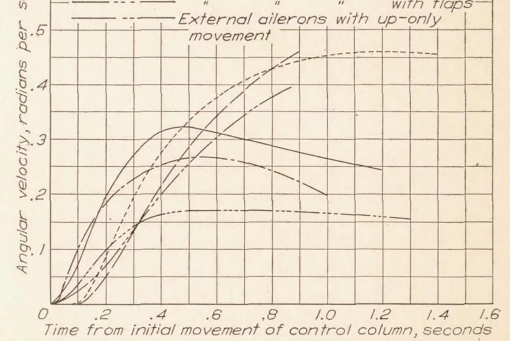 An illustration from Flight Investigation of Lateral Control Devices for Use with Full-Span Flaps, 1936, leaf 7