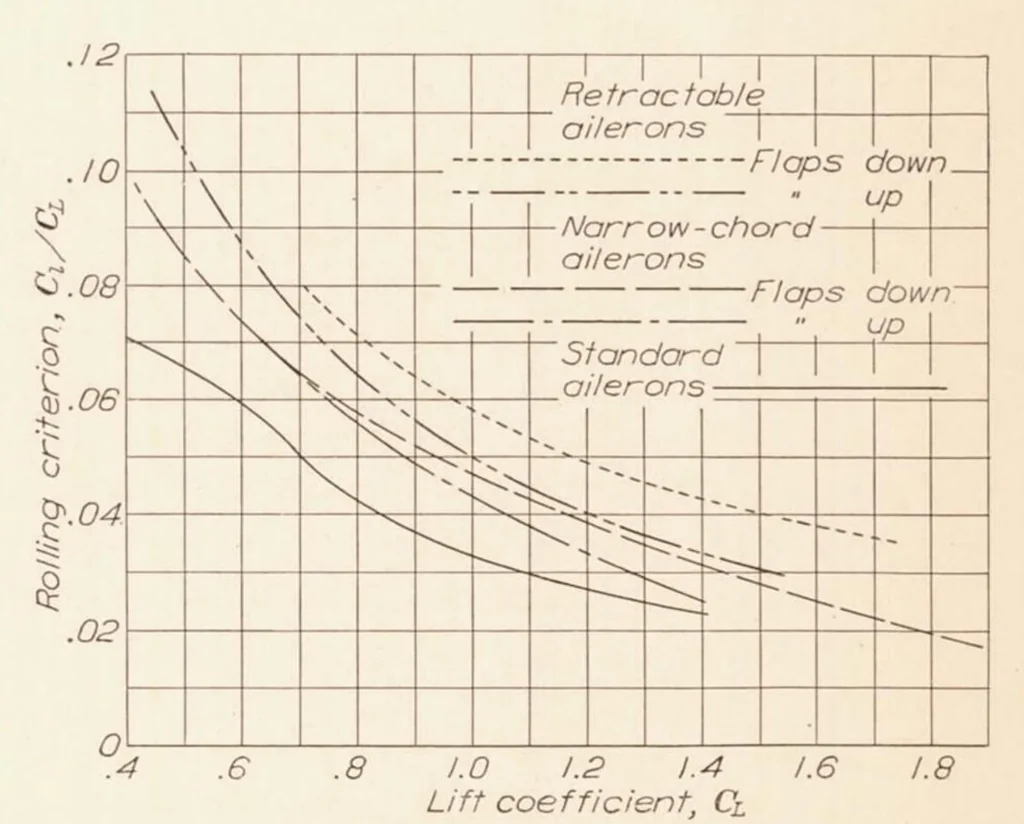 An illustration from Flight Investigation of Lateral Control Devices for Use with Full-Span Flaps, 1936, leaf 9