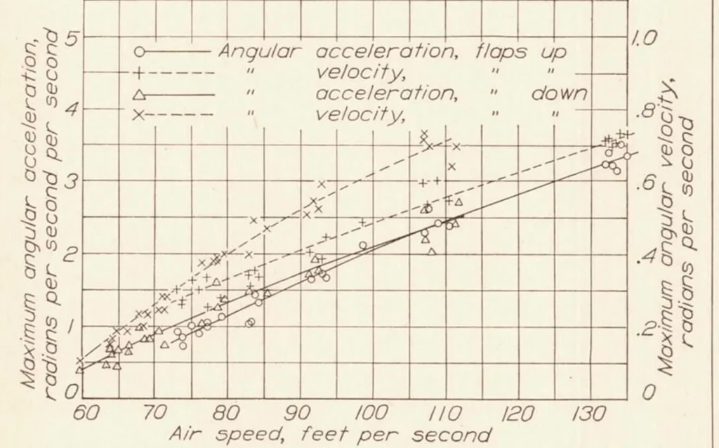 An illustration from Flight Investigation of Lateral Control Devices for Use with Full-Span Flaps, 1936, leaf 9