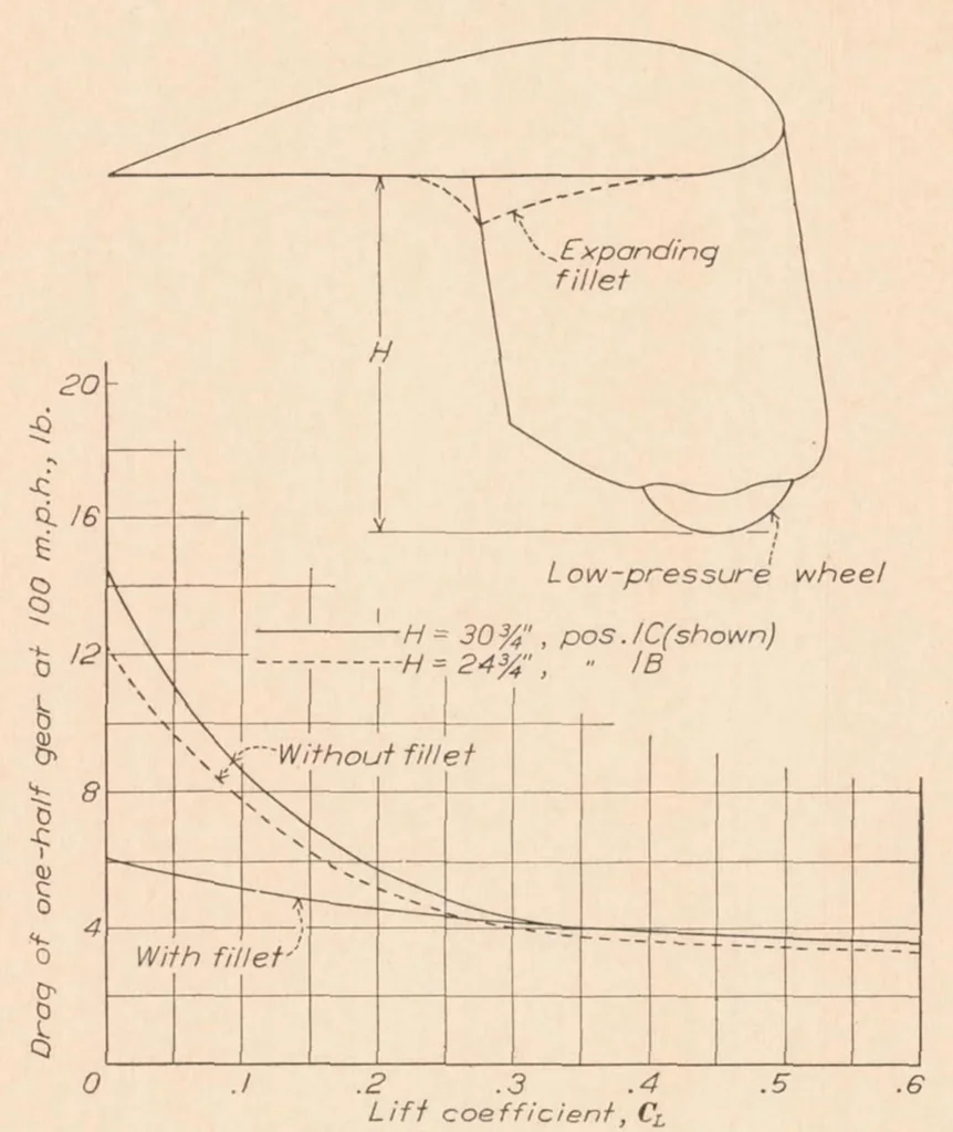 An illustration from The Drag of Airplane Wheels, Wheel Fairings, and Landing Gears II : Nonretractable and Partly Retractable Landing Gears, 1936, leaf 6