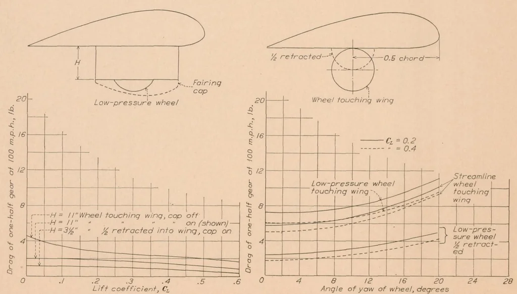 An illustration from The Drag of Airplane Wheels, Wheel Fairings, and Landing Gears II : Nonretractable and Partly Retractable Landing Gears, 1936, leaf 7