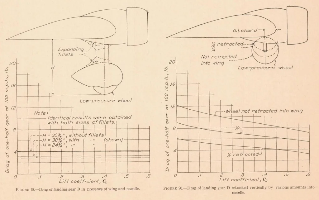 An illustration from The Drag of Airplane Wheels, Wheel Fairings, and Landing Gears II : Nonretractable and Partly Retractable Landing Gears, 1936, leaf 8