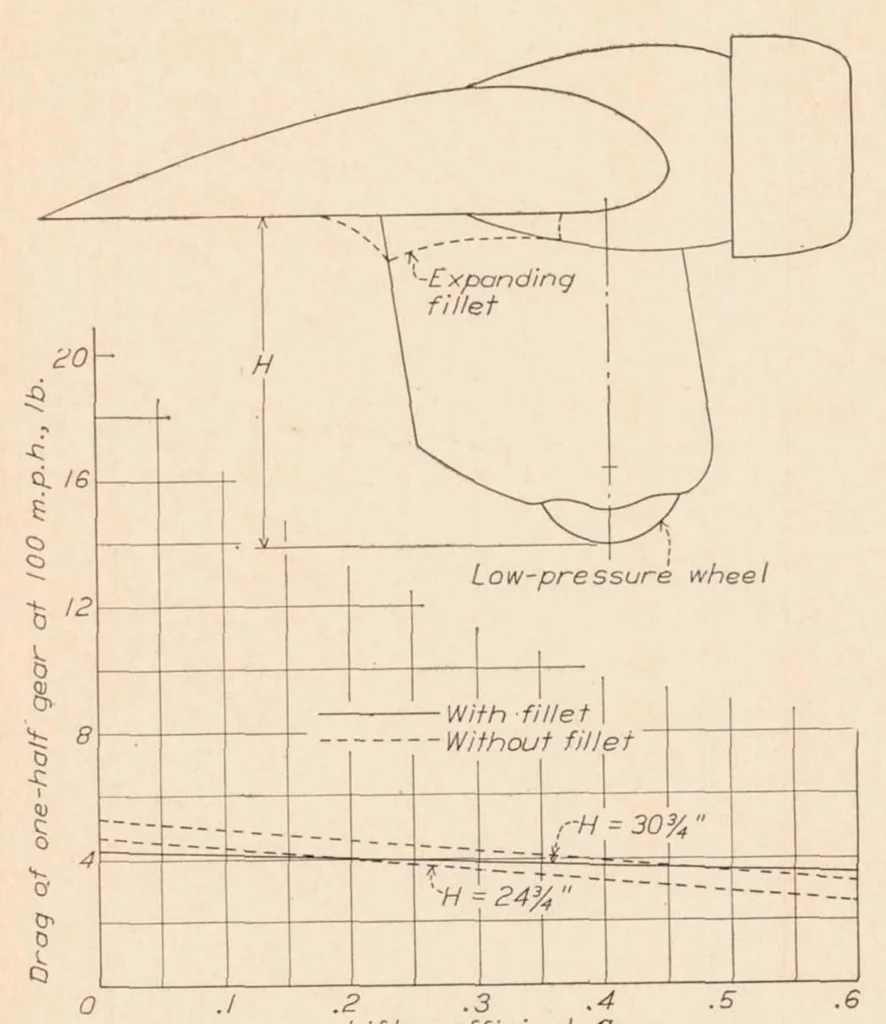 An illustration from The Drag of Airplane Wheels, Wheel Fairings, and Landing Gears II : Nonretractable and Partly Retractable Landing Gears, 1936, leaf 8