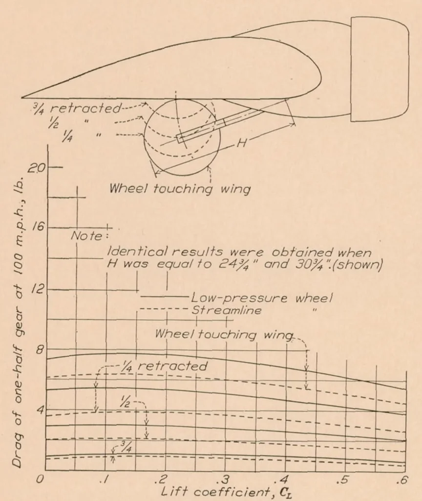 An illustration from The Drag of Airplane Wheels, Wheel Fairings, and Landing Gears II : Nonretractable and Partly Retractable Landing Gears, 1936, leaf 9