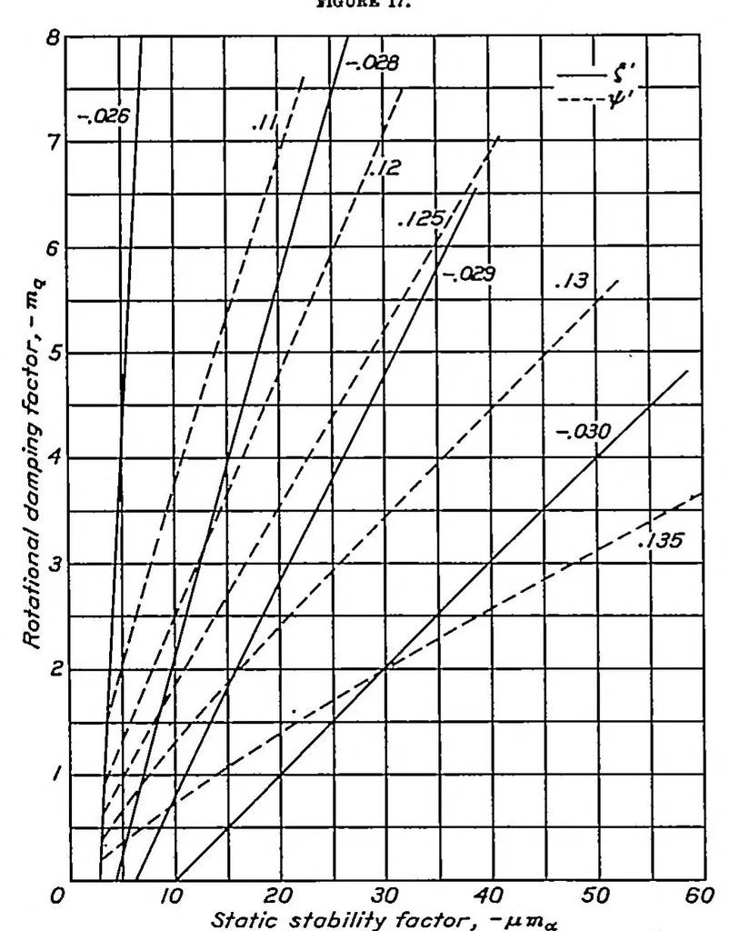 An illustration from An analysis of longitudinal stability in power-off flight with charts for use in design, 1936, leaf 18
