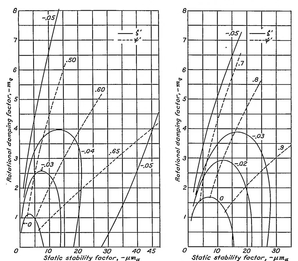 An illustration from An analysis of longitudinal stability in power-off flight with charts for use in design, 1936, leaf 20