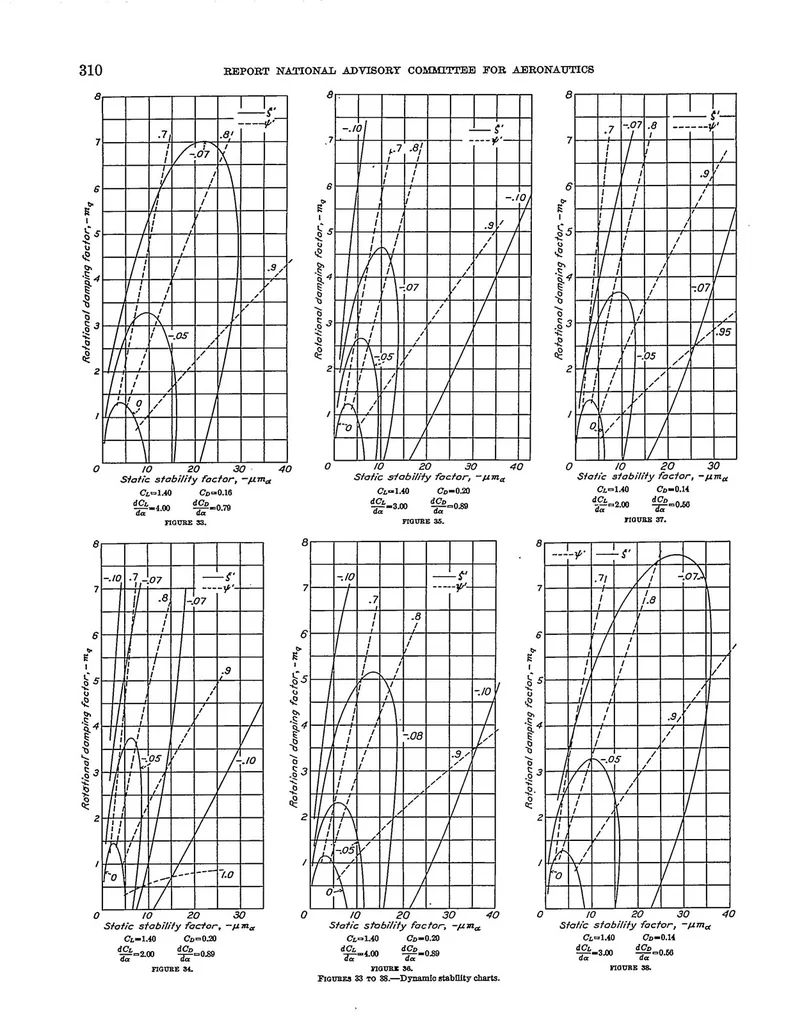 An illustration from An analysis of longitudinal stability in power-off flight with charts for use in design, 1936, leaf 21
