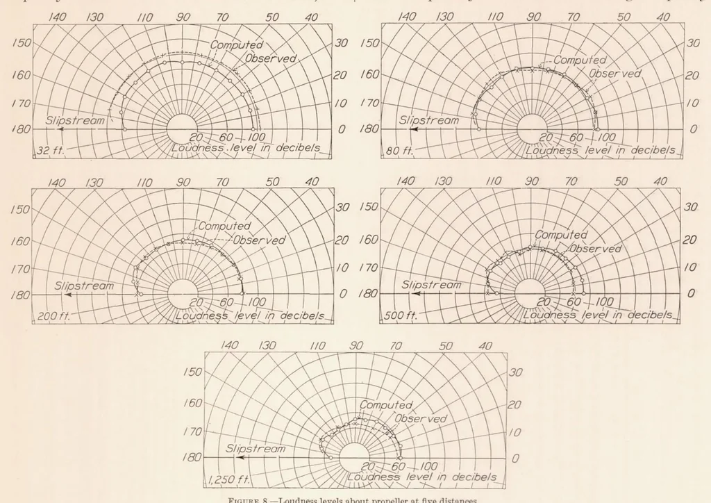 An illustration from Noise from Two-Blade Propellers, 1936, leaf 10