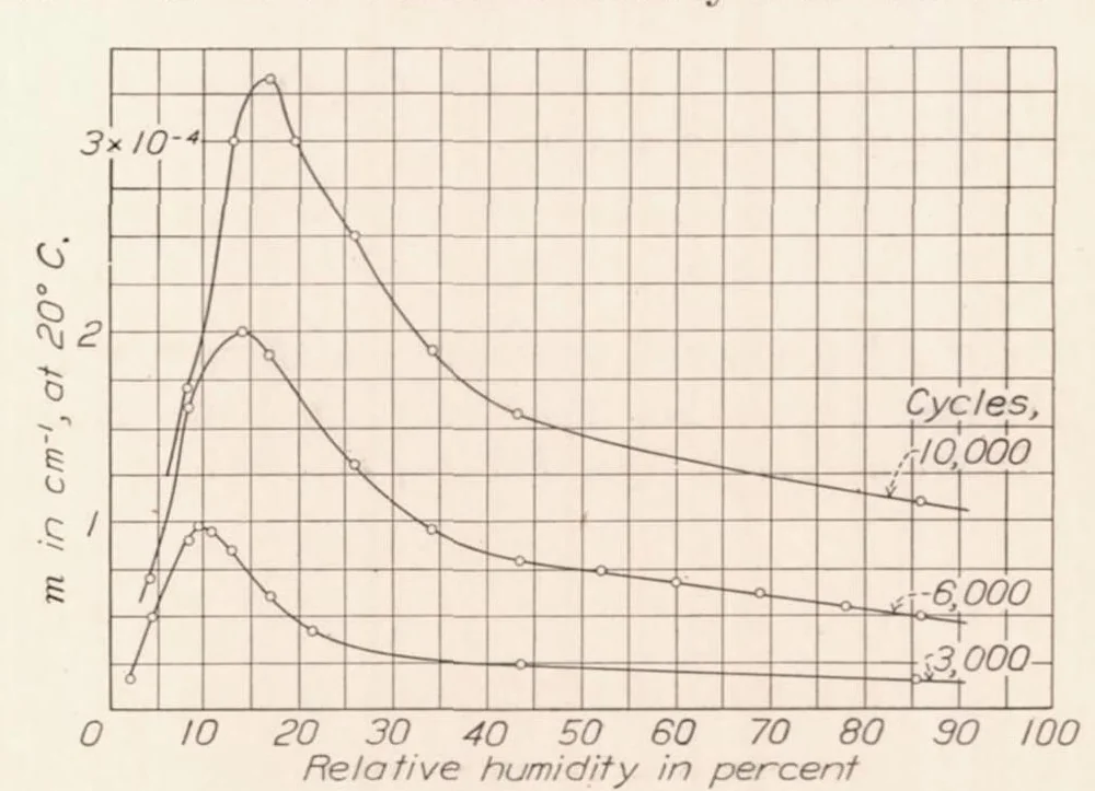 An illustration from Noise from Two-Blade Propellers, 1936, leaf 10