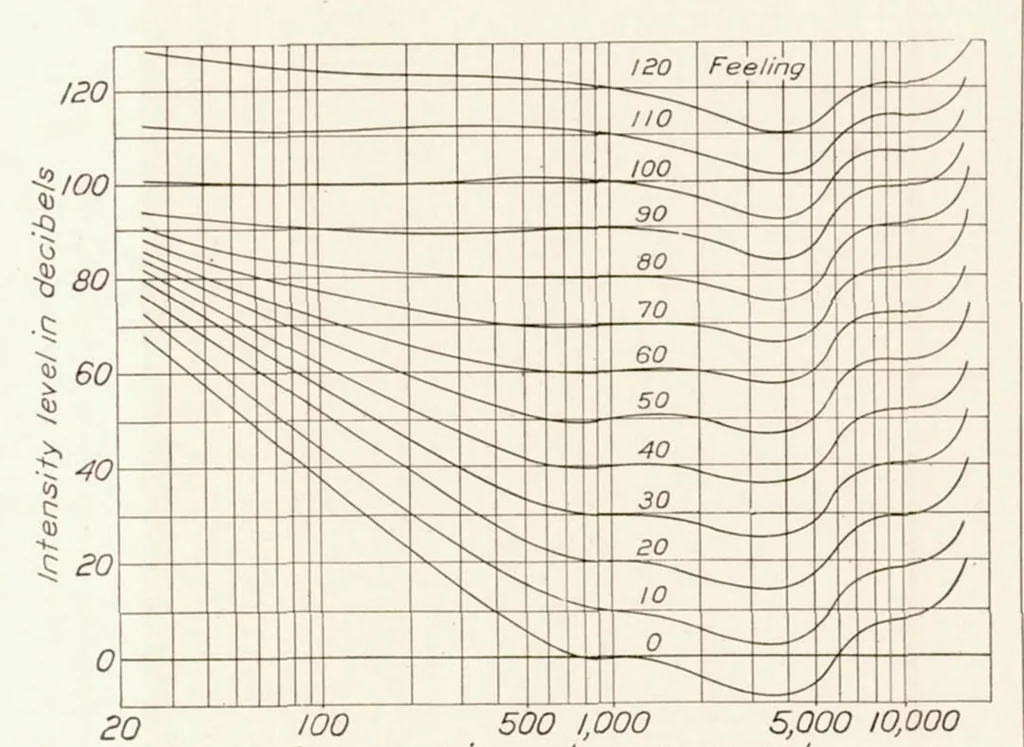 An illustration from Noise from Two-Blade Propellers, 1936, leaf 9