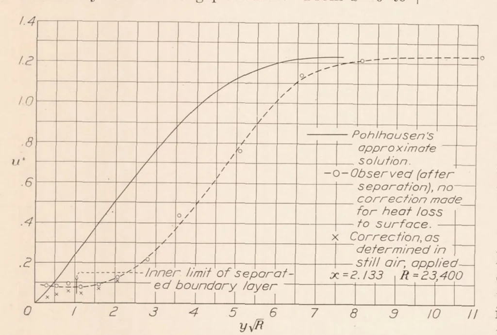 An illustration from Air Flow in a Separating Laminar Boundary Layer, 1936, leaf 12