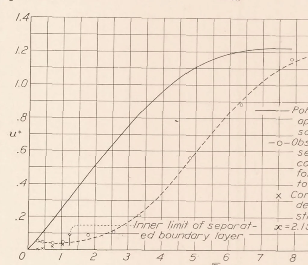 An illustration from Air Flow in a Separating Laminar Boundary Layer, 1936, leaf 12