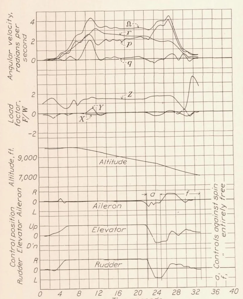 An illustration from A Flight Investigation of the Spinning of the F4B-2 Biplane with Various Loads and Tail Surfaces, 1936, leaf 18