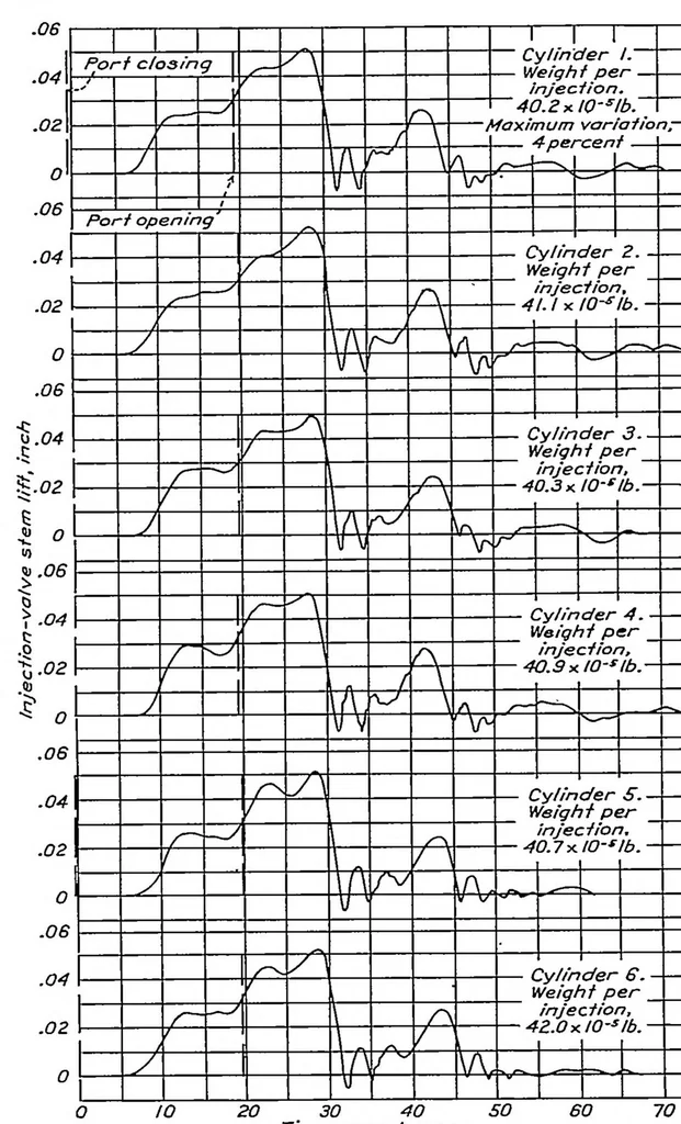 An illustration from Distribution and regularity of injection from a multicylinder fuel-injection pump, 1936, leaf 4