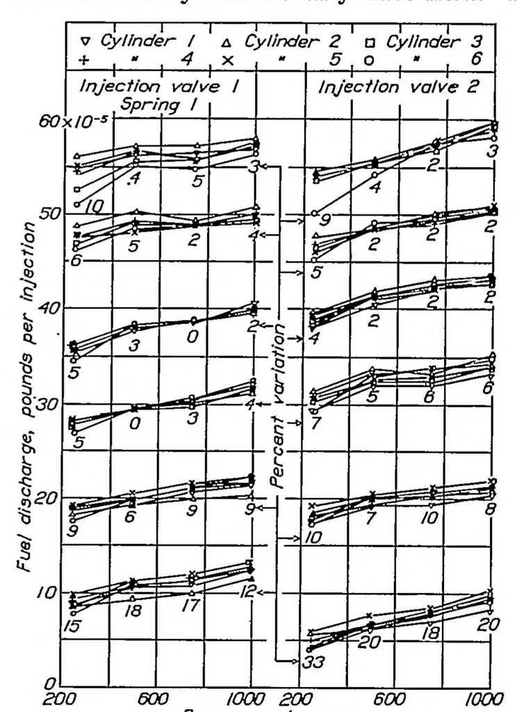 An illustration from Distribution and regularity of injection from a multicylinder fuel-injection pump, 1936, leaf 5