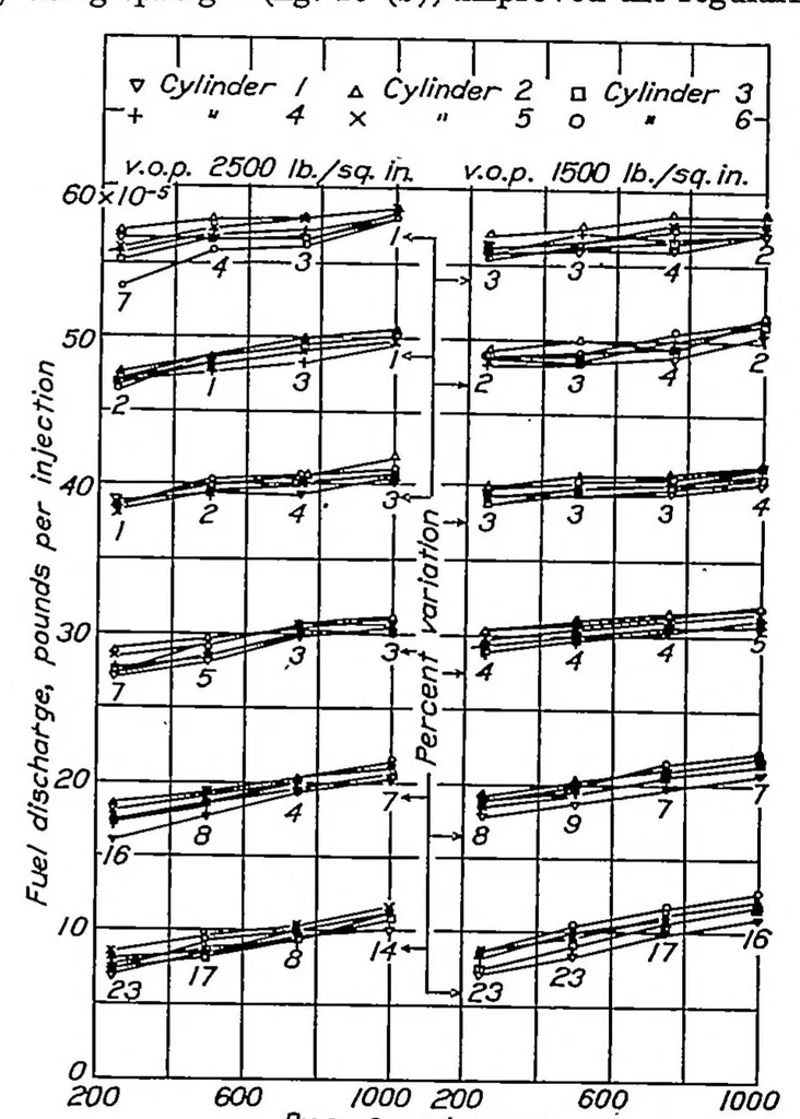 An illustration from Distribution and regularity of injection from a multicylinder fuel-injection pump, 1936, leaf 6