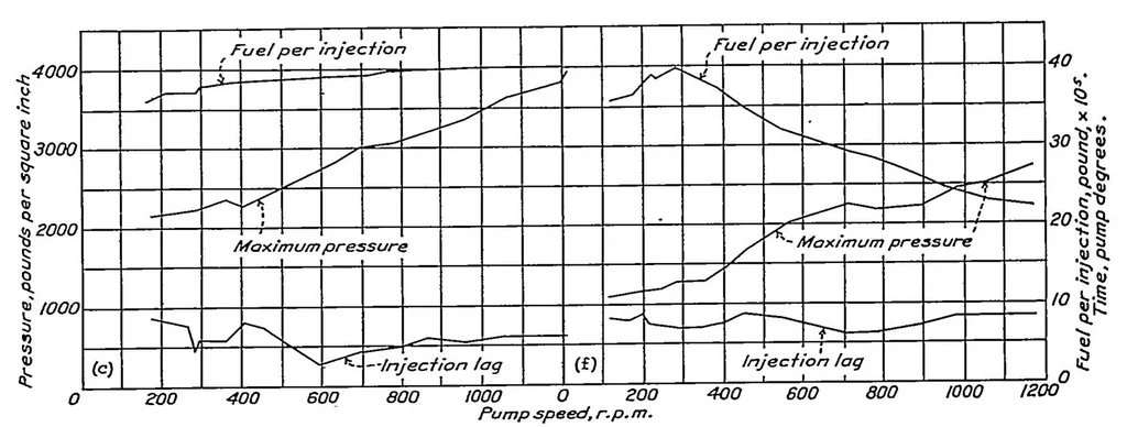 An illustration from Distribution and regularity of injection from a multicylinder fuel-injection pump, 1936, leaf 9