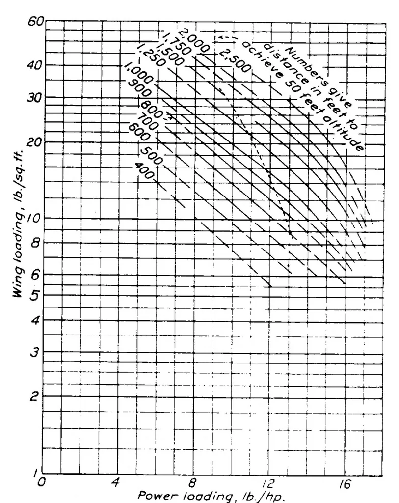 An illustration from Aerodynamic characteristics of a wing with Fowler flaps including flap loads, downwash, and calculated effect on take-off, 1936, leaf 19